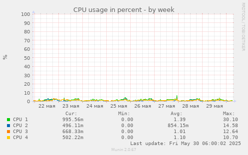 CPU usage in percent