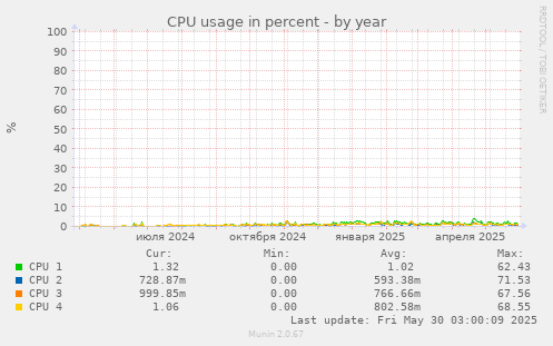 CPU usage in percent