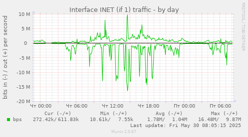 Interface INET (if 1) traffic