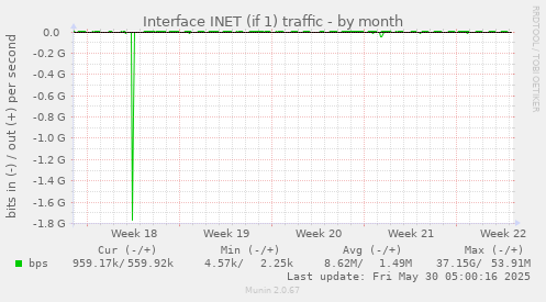 Interface INET (if 1) traffic