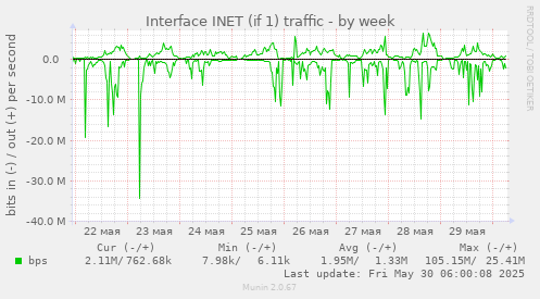 Interface INET (if 1) traffic