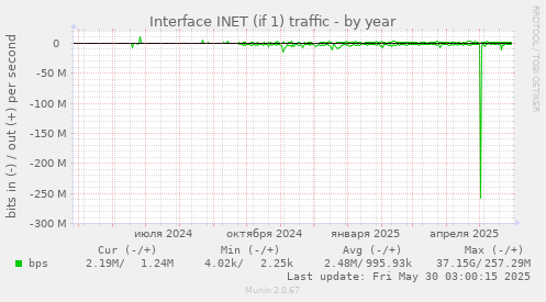 Interface INET (if 1) traffic