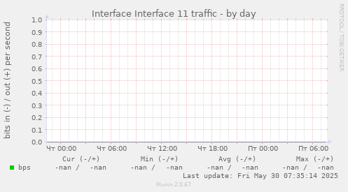 Interface Interface 11 traffic