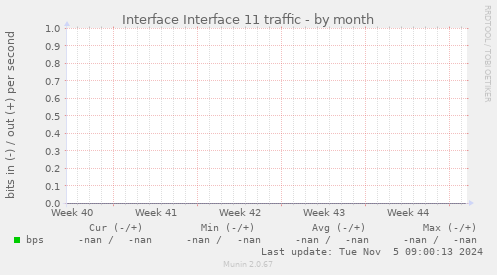 Interface Interface 11 traffic