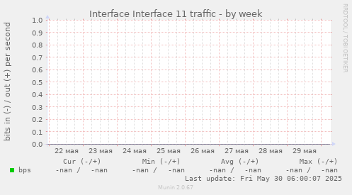 Interface Interface 11 traffic