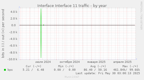 Interface Interface 11 traffic