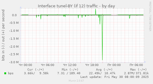 Interface tunel-BY (if 12) traffic