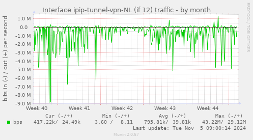 Interface ipip-tunnel-vpn-NL (if 12) traffic