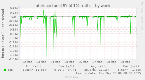 Interface tunel-BY (if 12) traffic