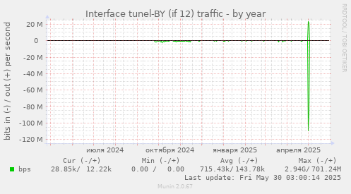 Interface tunel-BY (if 12) traffic