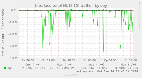Interface tunel-NL (if 15) traffic