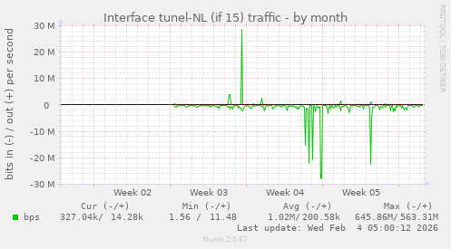 Interface tunel-NL (if 15) traffic