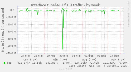 Interface tunel-NL (if 15) traffic