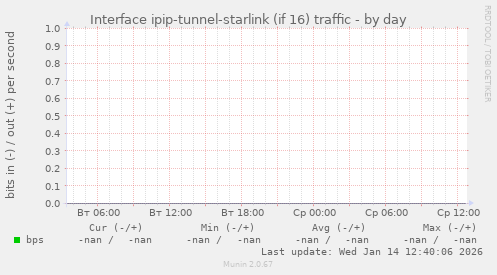 Interface ipip-tunnel-starlink (if 16) traffic