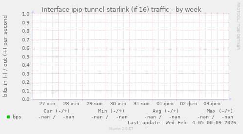 Interface ipip-tunnel-starlink (if 16) traffic