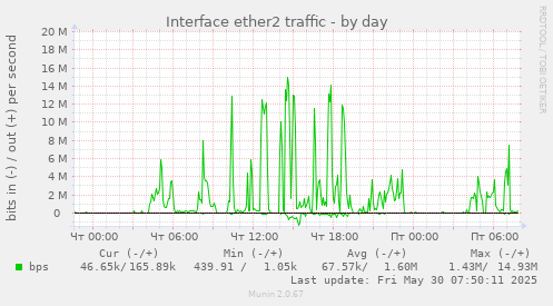 Interface ether2 traffic