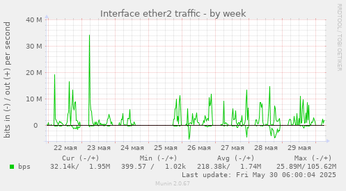 Interface ether2 traffic