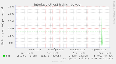 Interface ether2 traffic