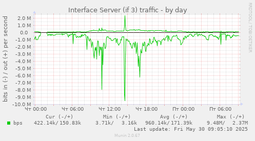 Interface Server (if 3) traffic