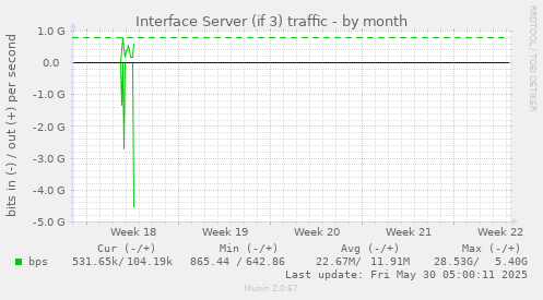 Interface Server (if 3) traffic