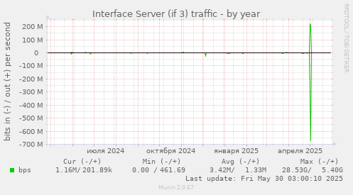 Interface Server (if 3) traffic