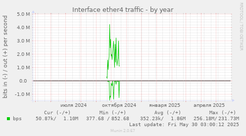 Interface ether4 traffic