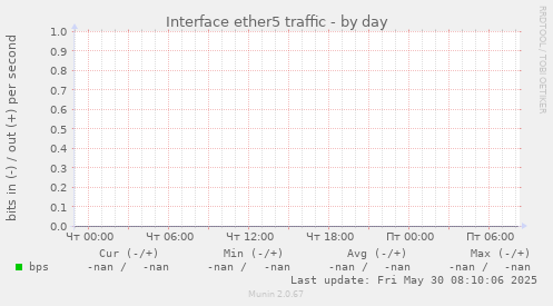 Interface ether5 traffic