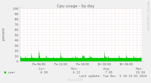 Cpu usage