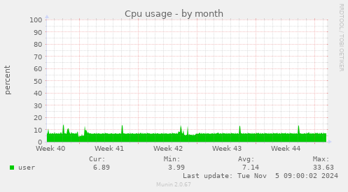 Cpu usage