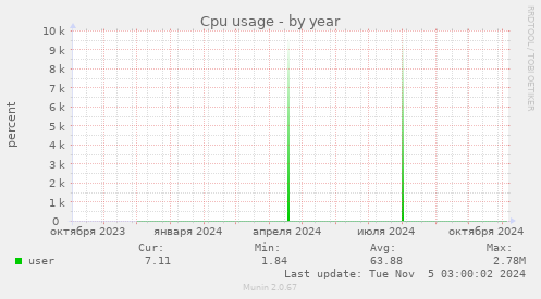 Cpu usage