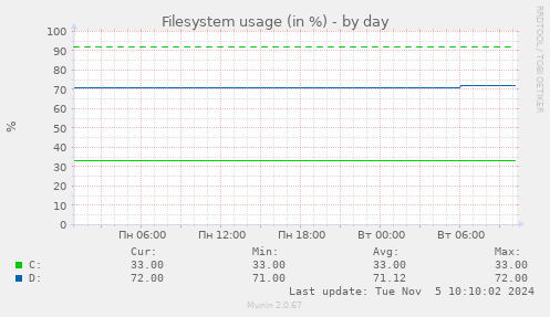 Filesystem usage (in %)