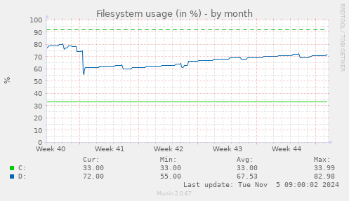 Filesystem usage (in %)