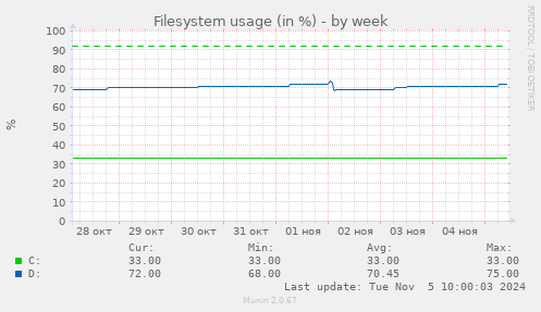 Filesystem usage (in %)