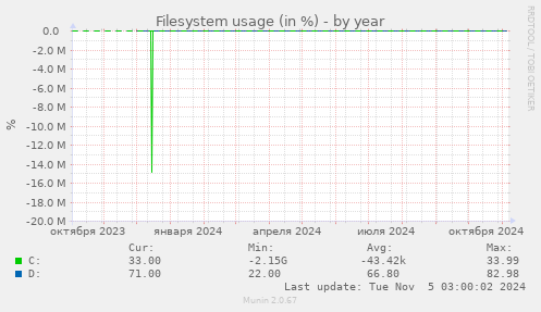 Filesystem usage (in %)