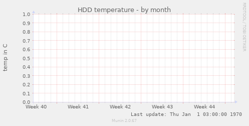 HDD temperature