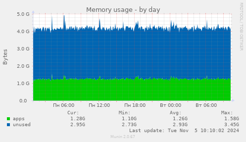 Memory usage