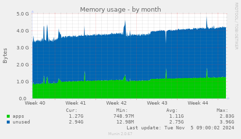 Memory usage