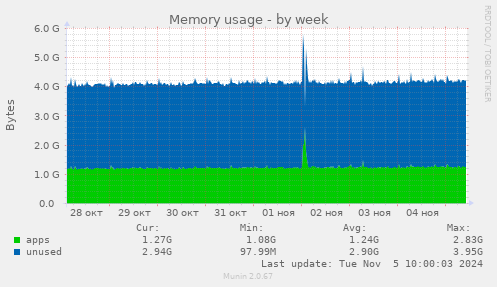 Memory usage