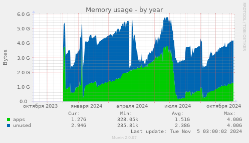 Memory usage