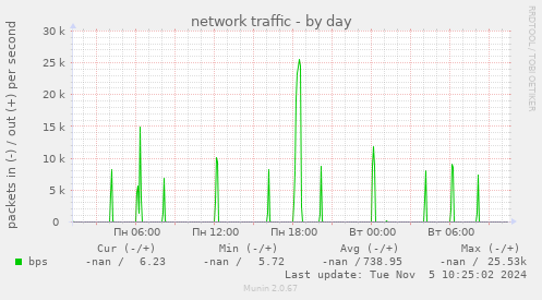 network traffic