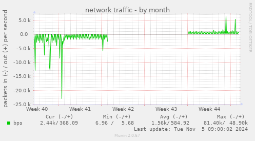 network traffic