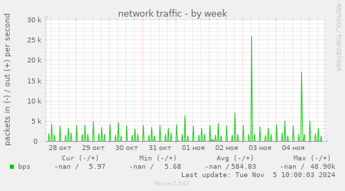 network traffic