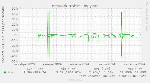 network traffic