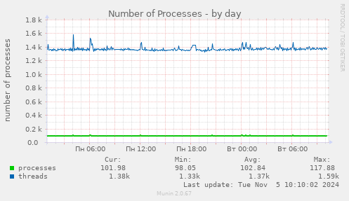 Number of Processes