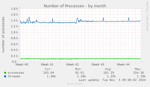 Number of Processes