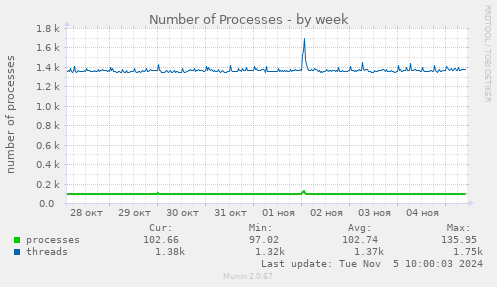 Number of Processes