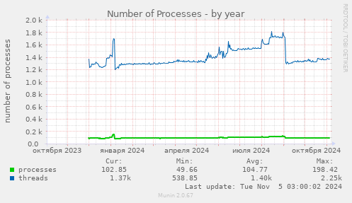 Number of Processes