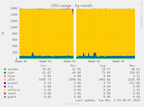 CPU usage