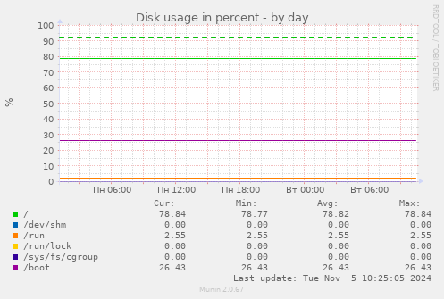 Disk usage in percent