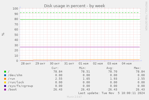 Disk usage in percent